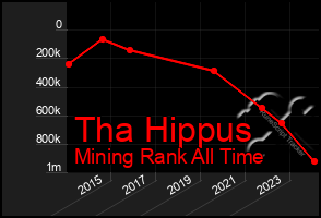 Total Graph of Tha Hippus