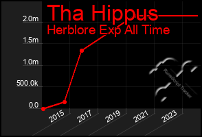 Total Graph of Tha Hippus