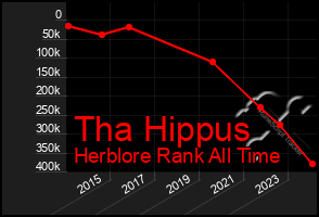 Total Graph of Tha Hippus