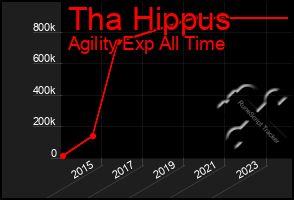 Total Graph of Tha Hippus