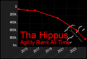 Total Graph of Tha Hippus