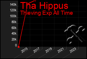 Total Graph of Tha Hippus