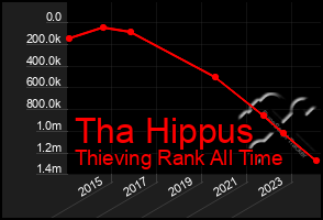 Total Graph of Tha Hippus