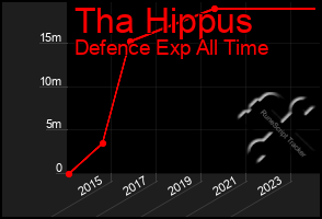 Total Graph of Tha Hippus