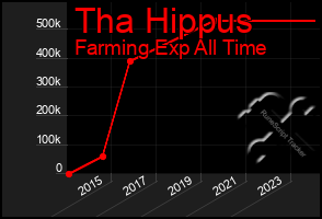 Total Graph of Tha Hippus