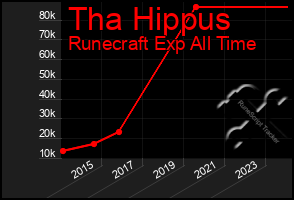 Total Graph of Tha Hippus