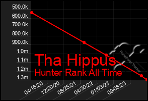 Total Graph of Tha Hippus