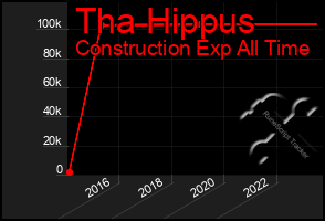 Total Graph of Tha Hippus