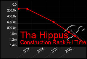 Total Graph of Tha Hippus