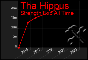 Total Graph of Tha Hippus