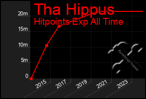 Total Graph of Tha Hippus