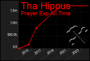 Total Graph of Tha Hippus