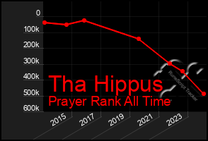 Total Graph of Tha Hippus