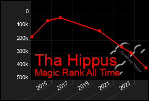 Total Graph of Tha Hippus