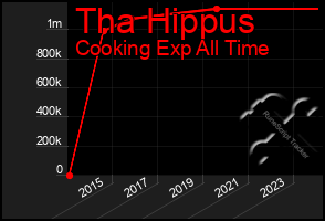 Total Graph of Tha Hippus