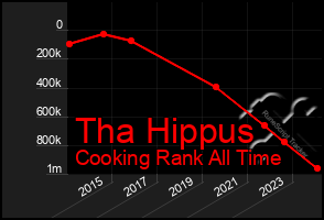 Total Graph of Tha Hippus