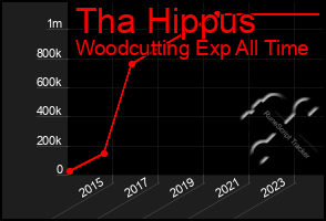 Total Graph of Tha Hippus