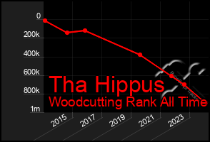 Total Graph of Tha Hippus