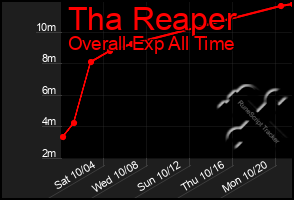 Total Graph of Tha Reaper