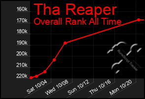 Total Graph of Tha Reaper