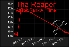 Total Graph of Tha Reaper