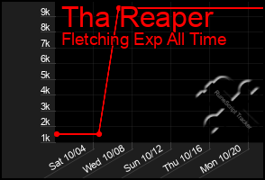 Total Graph of Tha Reaper