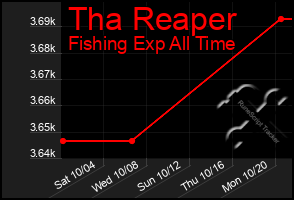 Total Graph of Tha Reaper