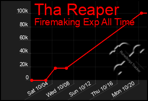 Total Graph of Tha Reaper