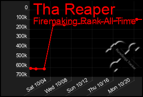 Total Graph of Tha Reaper