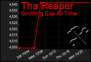 Total Graph of Tha Reaper