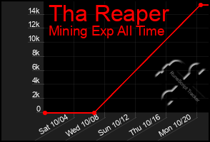 Total Graph of Tha Reaper