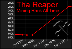 Total Graph of Tha Reaper