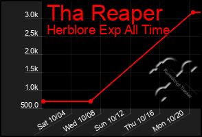 Total Graph of Tha Reaper