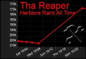 Total Graph of Tha Reaper