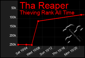 Total Graph of Tha Reaper