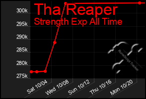 Total Graph of Tha Reaper