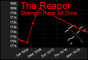 Total Graph of Tha Reaper