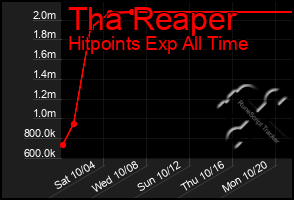 Total Graph of Tha Reaper