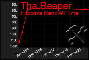 Total Graph of Tha Reaper