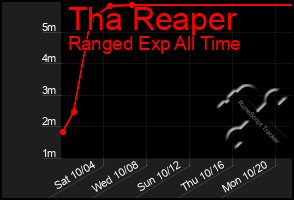 Total Graph of Tha Reaper