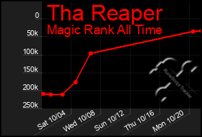 Total Graph of Tha Reaper