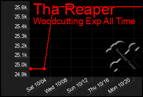 Total Graph of Tha Reaper