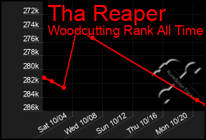 Total Graph of Tha Reaper