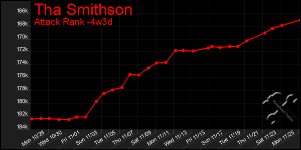 Last 31 Days Graph of Tha Smithson