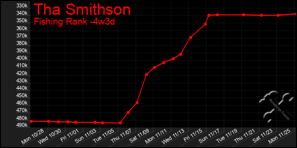 Last 31 Days Graph of Tha Smithson