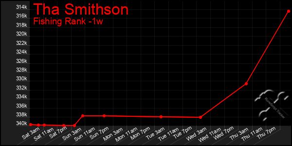 Last 7 Days Graph of Tha Smithson