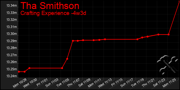 Last 31 Days Graph of Tha Smithson