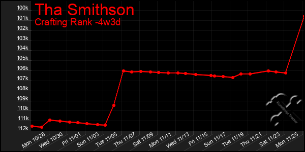 Last 31 Days Graph of Tha Smithson