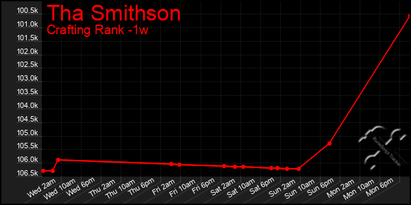 Last 7 Days Graph of Tha Smithson