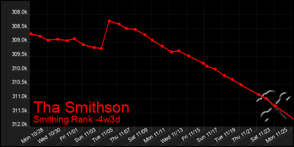 Last 31 Days Graph of Tha Smithson